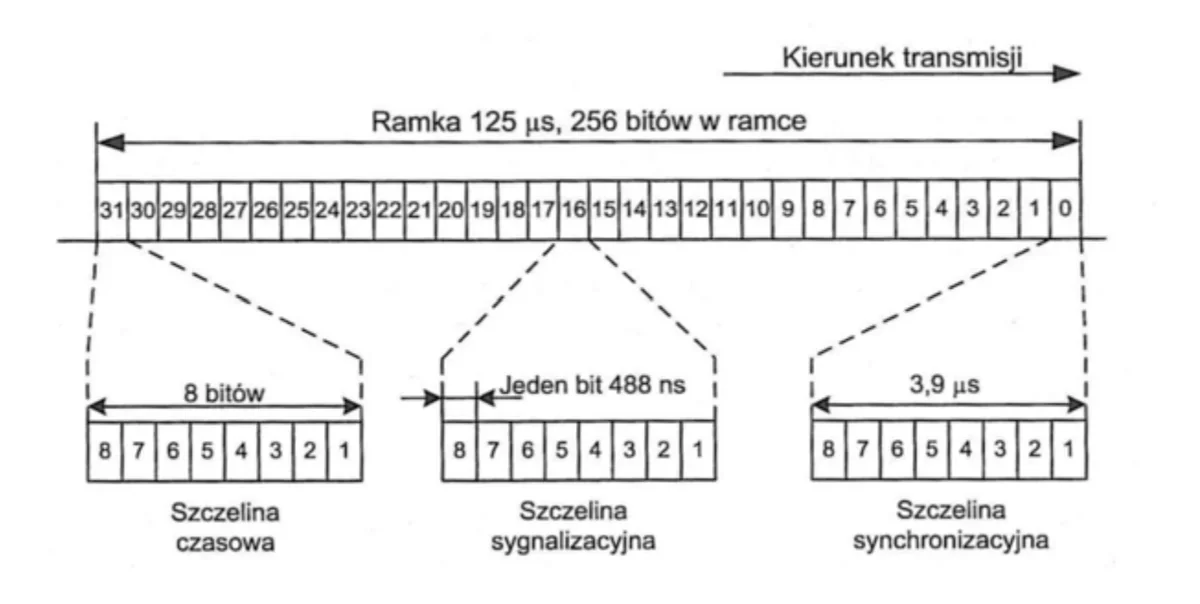 Schemat ramki 125 µs o 256 bitach ze szczeliną czasową, sygnalizacyjną i synchronizacyjną