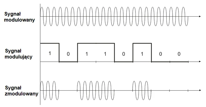 Przebiegi: sygnał modulowany, sygnał modulujący z ciągiem bitów 1 0 1 1 0 1 0 0 i sygnał zmodulowany