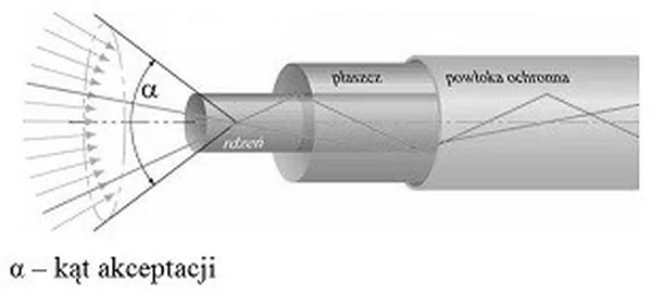 Rysunek światłowodu z rdzeniem, płaszczem i powłoką ochronną oraz zaznaczonym kątem akceptacji α na wejściu