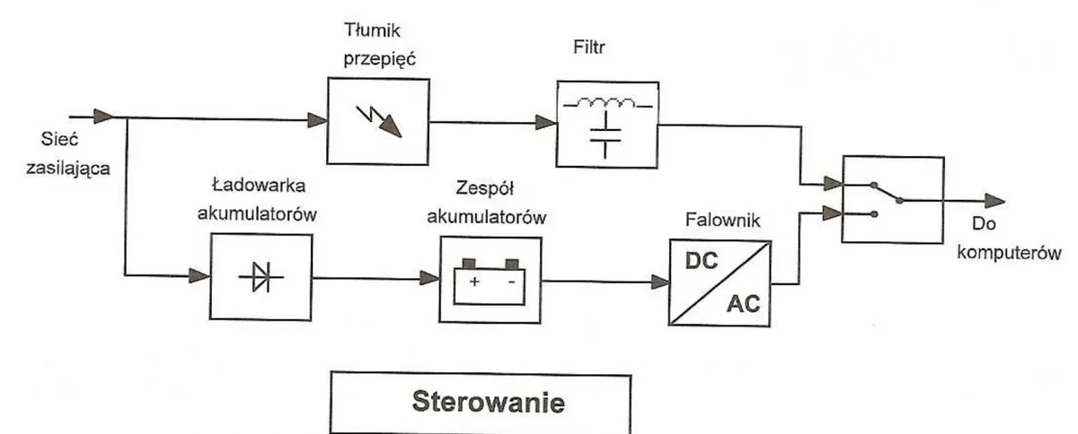 Schemat blokowy zasilacza UPS z tłumikiem przepięć, filtrem, ładowarką akumulatorów, zespołem akumulatorów, falownikiem DC/AC i sterowaniem