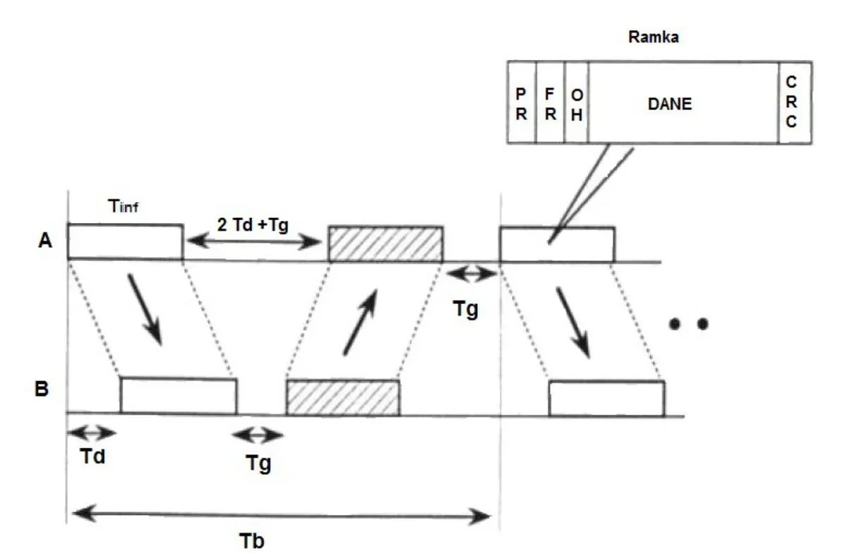 Wykres czasowy transmisji naprzemiennej między stronami A i B z ramką P R F O H DANE CRC oraz czasami Tinf, Td, Tg i Tb