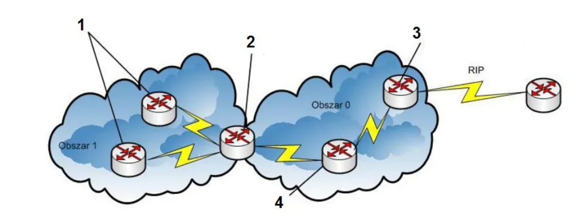 Schemat sieci z ruterami w obszarach OSPF Obszar 0 i Obszar 1 oraz ruterem RIP, wybrane rutery oznaczone cyframi od 1 do 4