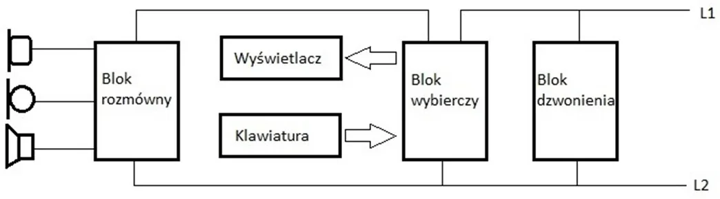 Schemat blokowy aparatu telefonicznego: blok rozmówny, wyświetlacz, klawiatura, blok wybierczy i blok dzwonienia między liniami L1 i L2