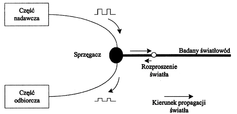 Schemat: część nadawcza i odbiorcza połączone przez sprzęgacz z badanym światłowodem, z zaznaczonym rozproszeniem światła i kierunkiem propagacji