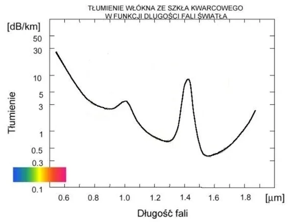 Wykres tłumienia włókna ze szkła kwarcowego w funkcji długości fali od 0,6 do 1,8 µm, z osią tłumienia w dB/km w skali logarytmicznej