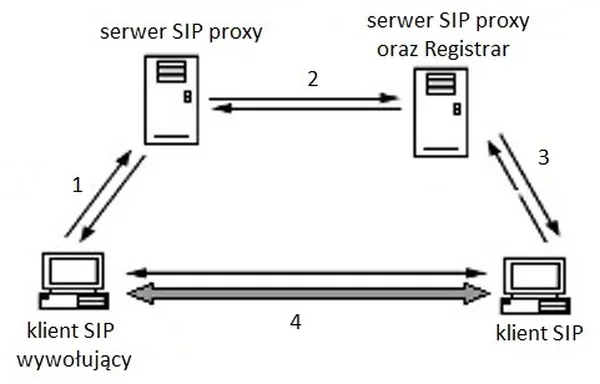 Schemat połączenia SIP: klient wywołujący, dwa serwery SIP proxy (w tym Registrar) i klient SIP połączone strzałkami oznaczonymi od 1 do 4