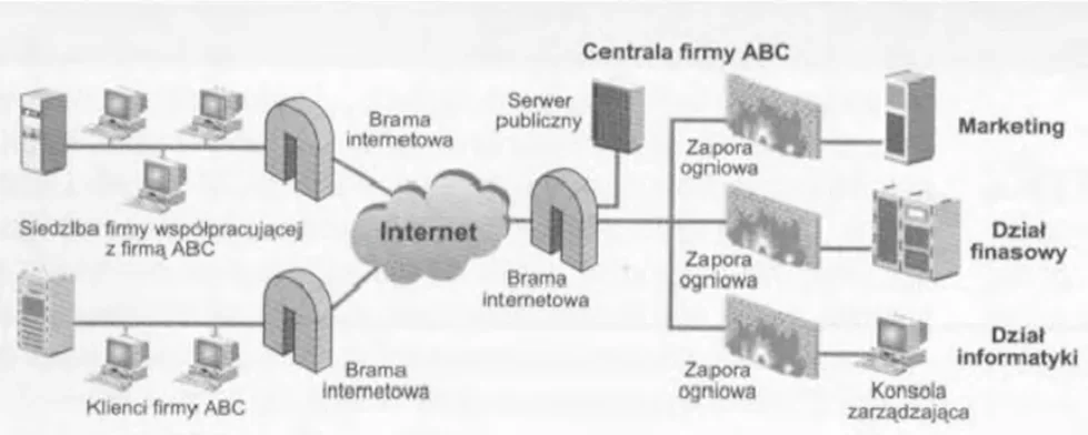 Schemat sieci firmy ABC: centrala z zaporami ogniowymi, siedziba firmy współpracującej i klienci połączeni przez Internet bramami internetowymi