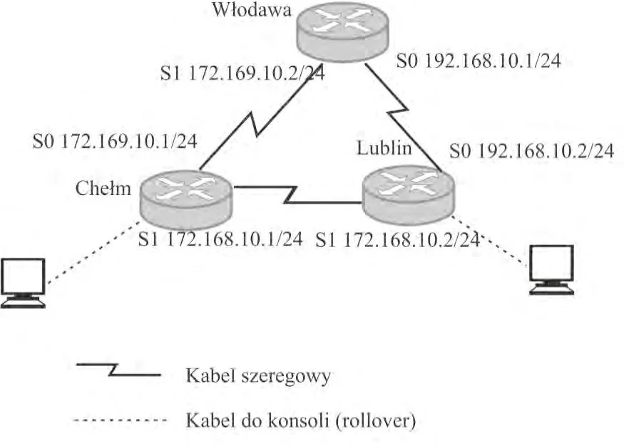 Schemat sieci WAN: rutery Włodawa, Chełm i Lublin z adresami interfejsów S0 i S1