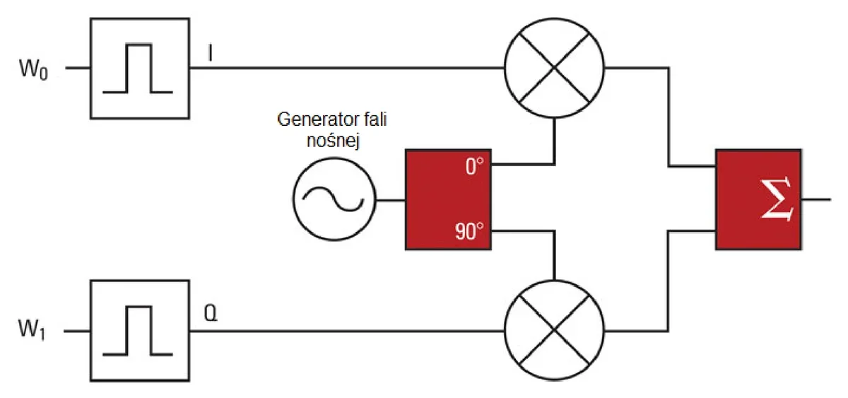 Schemat modulatora: sygnały W0 i W1 w gałęziach I i Q, generator fali nośnej z przesunięciem 0° i 90°, dwa mieszacze i sumator