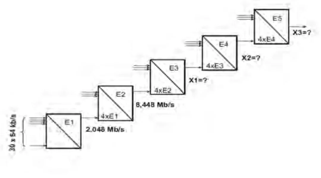 Schemat kaskady multiplekserów E1-E5 z przepływnościami 2,048 Mb/s i 8,448 Mb/s oraz nieznanymi wartościami X1, X2 i X3
