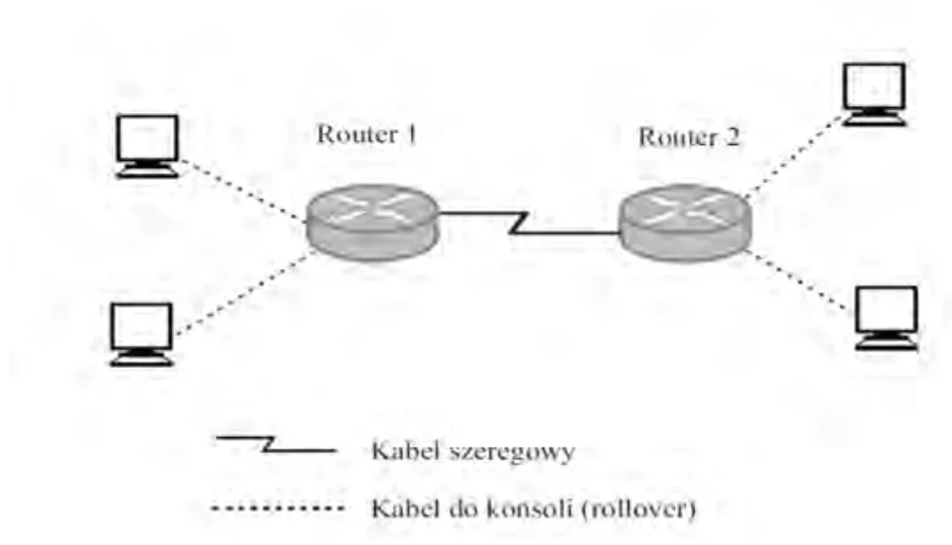 Schemat dwóch ruterów Router 1 i Router 2 połączonych kablem szeregowym, z komputerami podłączonymi kablem do konsoli