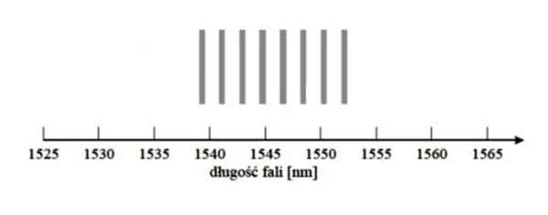Wykres z ośmioma pionowymi prążkami nad osią opisaną od 1525 do 1565 nm