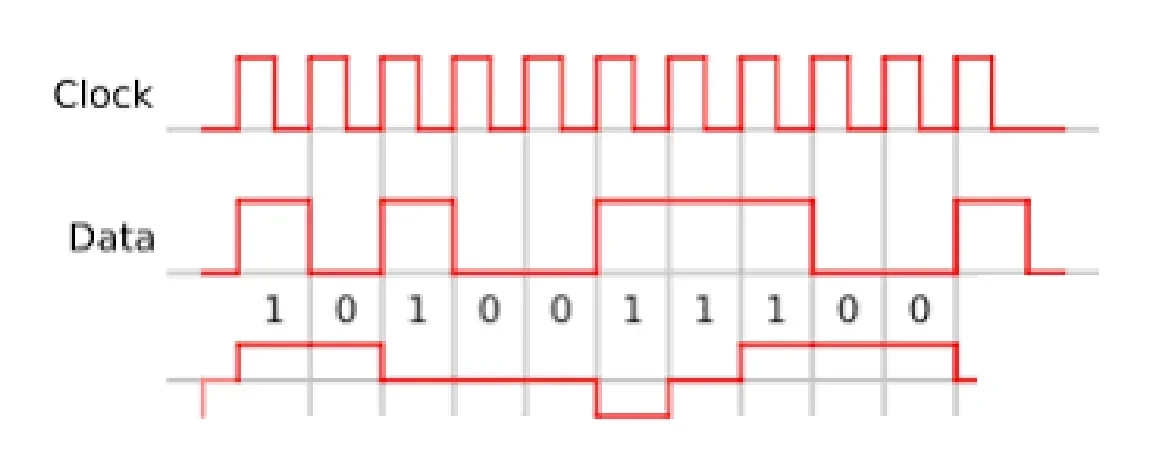 Przebiegi Clock i Data dla ciągu bitów 1 0 1 0 0 1 1 1 0 0 oraz przebieg sygnału zakodowanego