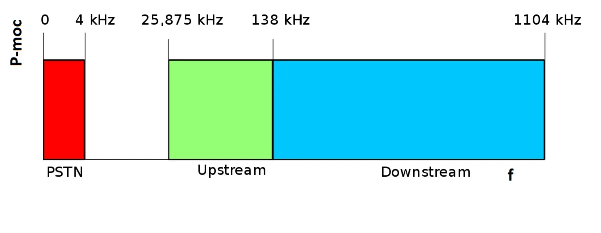 Wykres widma kanału: pasma PSTN od 0 do 4 kHz, Upstream od 25,875 do 138 kHz i Downstream od 138 do 1104 kHz