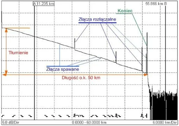 Reflektogram włókna światłowodowego z opisanymi złączami rozłączalnymi i spawanymi, końcem włókna, długością około 50 km i zaznaczonym tłumieniem w skali 5 dB/Div