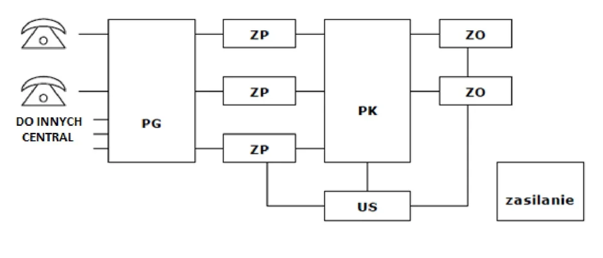 Schemat funkcjonalny centrali telefonicznej z blokami PG, ZP, PK, ZO, US i zasilanie