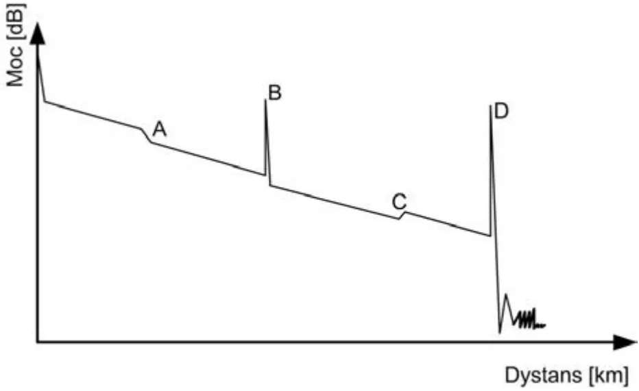 Reflektogram ze zdarzeniami A, B, C i D