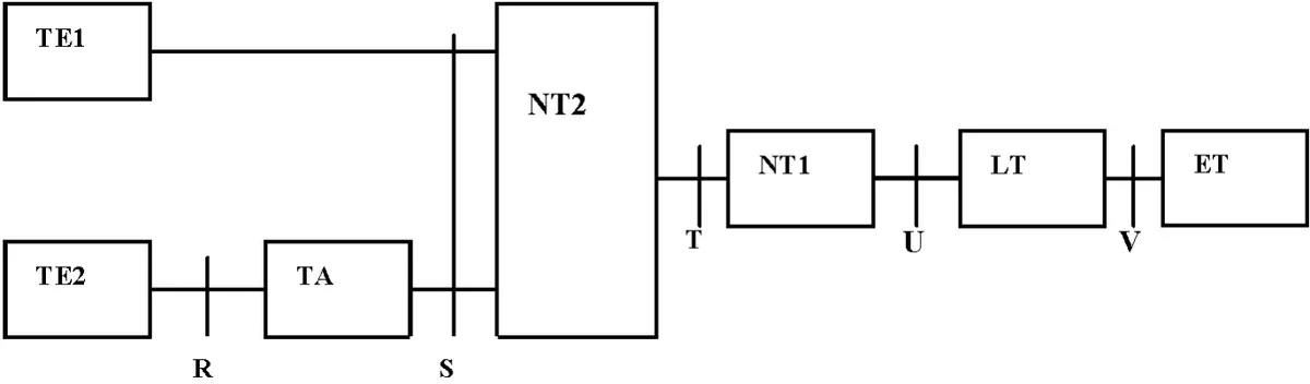 Schemat blokowy dostępu ISDN z blokami TE1, TE2, TA, NT2, NT1, LT, ET i punktami R, S, T, U, V