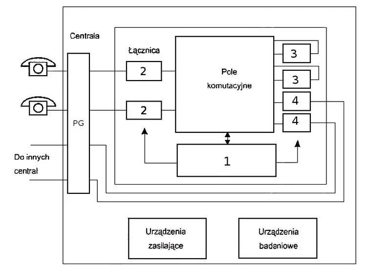Schemat blokowy centrali telefonicznej z przełącznicą PG, łącznicą, polem komutacyjnym, blokami oznaczonymi cyframi od 1 do 4 oraz urządzeniami zasilającymi i badaniowymi