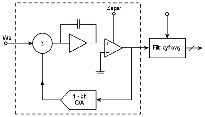 Schemat przetwornika z sumatorem, integratorem, komparatorem i filtrem cyfrowym