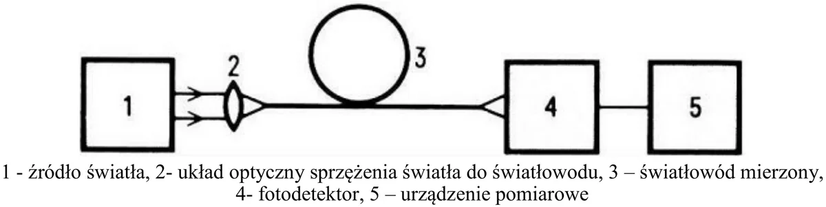 Schemat układu pomiarowego światłowodu z pięcioma ponumerowanymi blokami