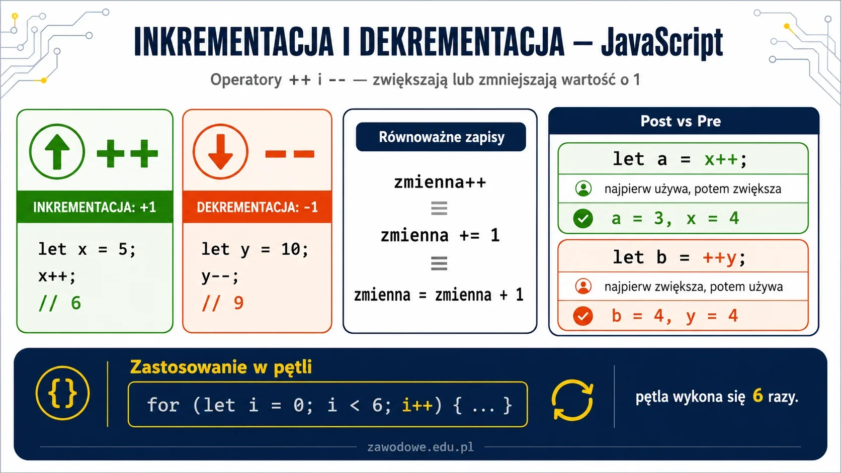 Infografika: inkrementacja i dekrementacja w JavaScript — operatory ++ i -- zwiększające i zmniejszające wartość zmiennej o 1, różnica między post i pre oraz zastosowanie w pętli for.