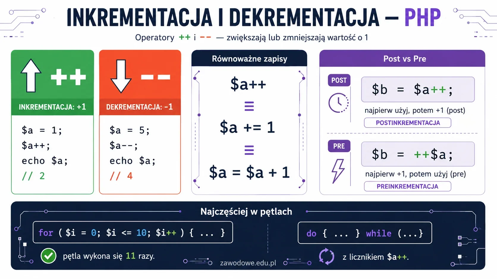 Infografika: inkrementacja i dekrementacja w PHP — operatory ++ i -- zwiększające i zmniejszające wartość zmiennej o 1, różnica między post i pre oraz zastosowanie w pętlach for i do-while.