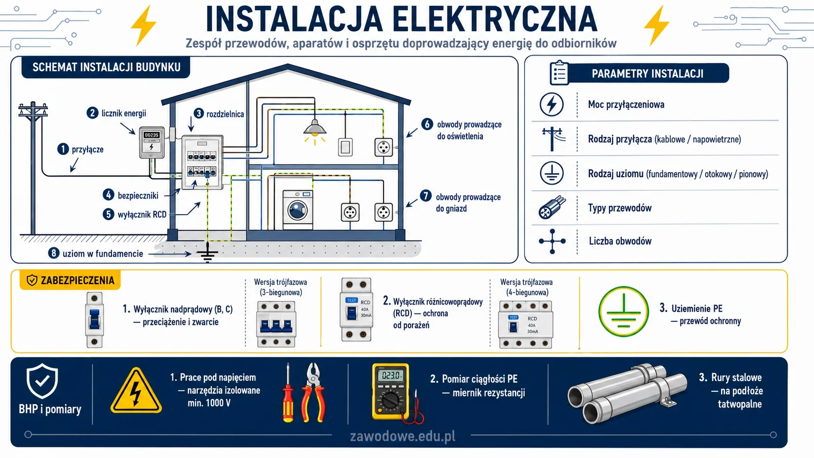 Infografika: instalacja elektryczna w budynku — parametry techniczne (moc przyłączeniowa, uziom, obwody), zabezpieczenia (wyłącznik nadprądowy, RCD), zasady BHP i pomiary kontrolne.