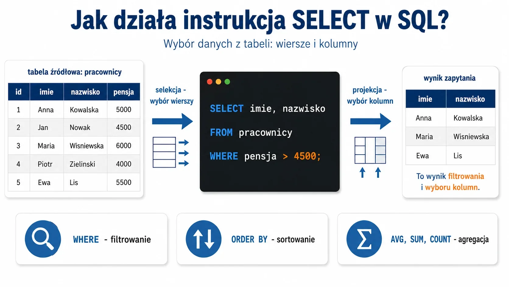 Infografika przedstawiająca działanie instrukcji SELECT w SQL: po lewej tabela źródłowa pracownicy z 5 wierszami, pośrodku zapytanie SELECT imie, nazwisko FROM pracownicy WHERE pensja > 4500, po prawej tabela wynikowa z 3 wierszami.