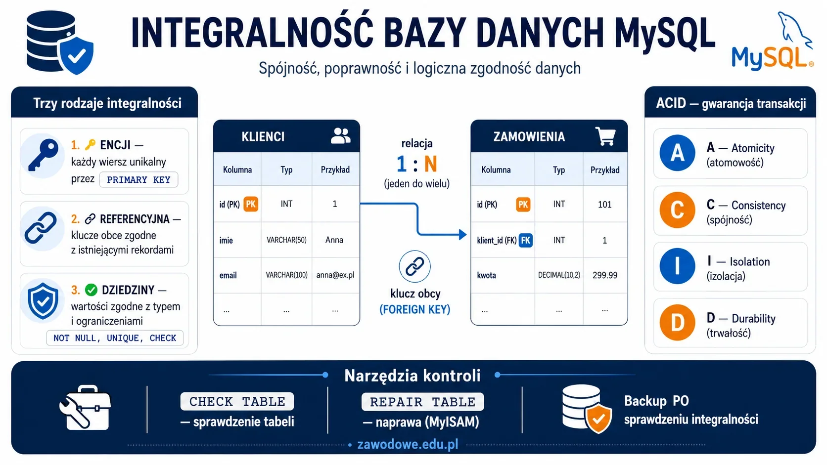 Infografika: integralność bazy danych MySQL — trzy rodzaje (encji, referencyjna, dziedziny), klucze główne (PRIMARY KEY) i obce (FOREIGN KEY), atrybut UNIQUE, akronim ACID oraz sprawdzanie tabel CHECK TABLE i REPAIR TABLE
