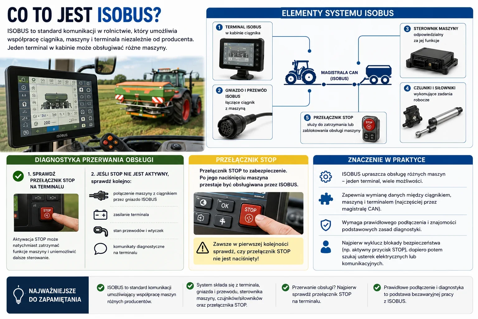 Infografika wyjaśniająca, czym jest ISOBUS w rolnictwie, pokazująca terminal w kabinie ciągnika, gniazdo i przewód ISOBUS, sterownik maszyny, czujniki, siłowniki oraz przełącznik STOP używany w diagnostyce przerwania obsługi.