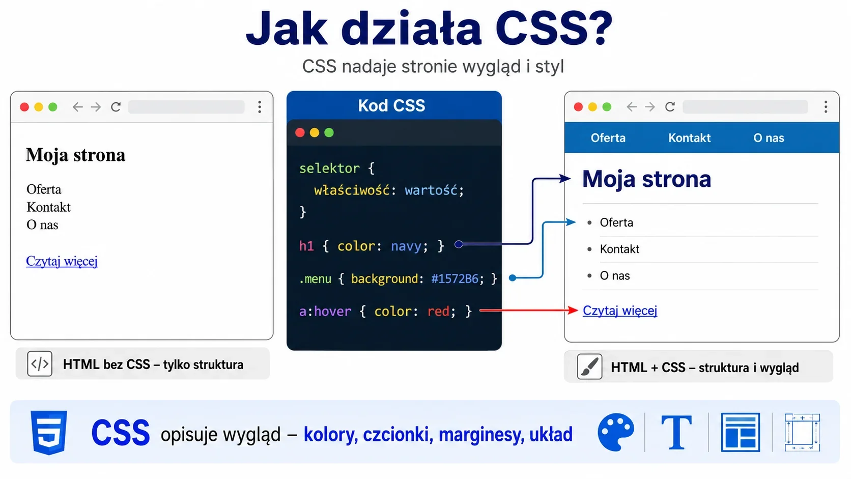 Infografika przedstawiająca działanie CSS: po lewej strona WWW bez stylów (surowy HTML), pośrodku blok kodu CSS z selektorem, właściwością i wartością, po prawej ta sama strona ze stylami - kolory, marginesy, sformatowany nagłówek i menu.