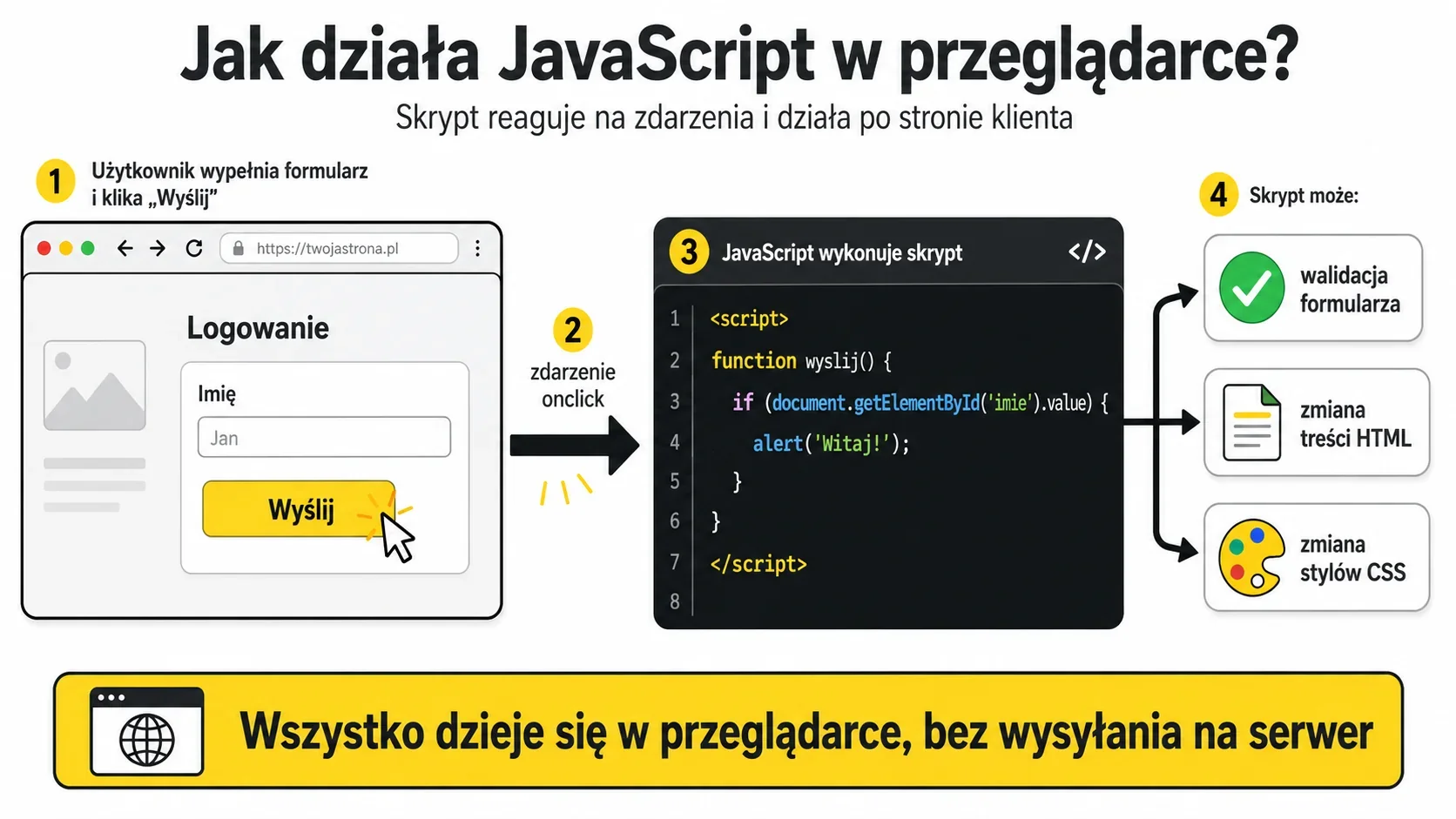 Infografika przedstawiająca działanie JavaScript w przeglądarce: użytkownik wchodzi w interakcję z formularzem, JavaScript reaguje na zdarzenia i może wykonać walidację, zmienić treść HTML lub style CSS bez wysyłania danych na serwer.