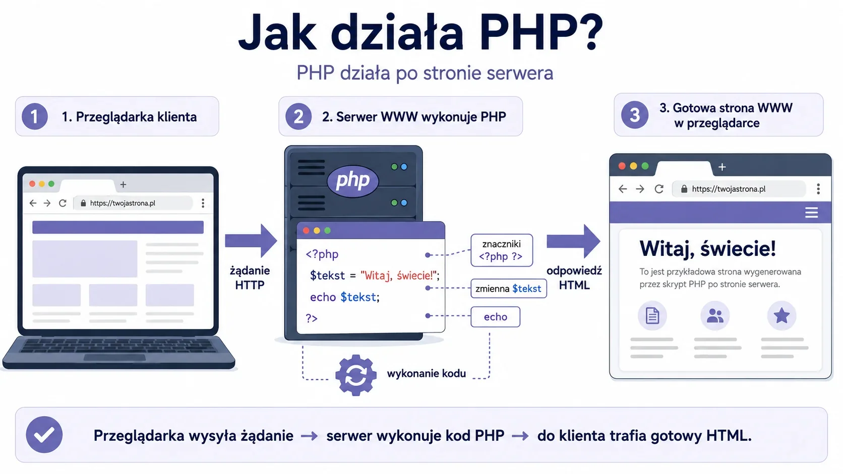 Infografika przedstawiająca działanie PHP: przeglądarka wysyła żądanie do serwera, serwer wykonuje kod PHP z znacznikami <?php ?>, następnie odsyła gotowy HTML do wyświetlenia w przeglądarce.