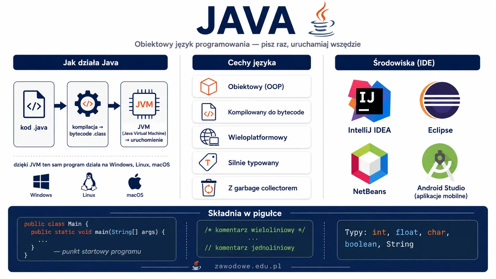 JavaInfografika: język Java — obiektowy język programowania kompilowany do bytecode i uruchamiany przez JVM, popularne IDE (IntelliJ IDEA, Eclipse, NetBeans, Android Studio) oraz podstawy składni i typów danych