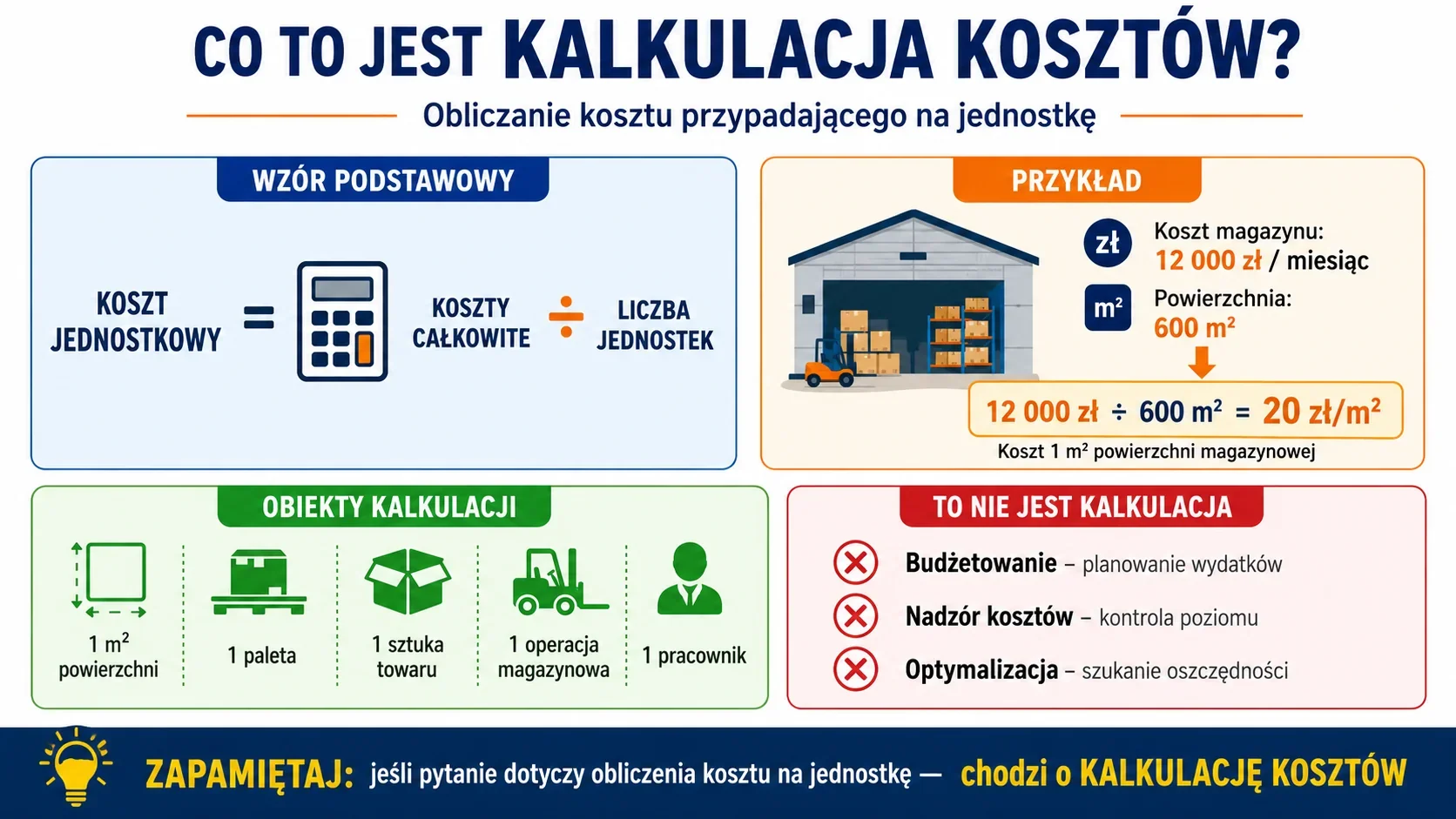 Infografika wyjaśniająca kalkulację kosztów: obliczanie kosztu jednostkowego (zł/m², zł/paleta, zł/sztuka) na podstawie kosztów całkowitych i liczby jednostek, z przykładem 12 000 zł / 600 m² = 20 zł/m².