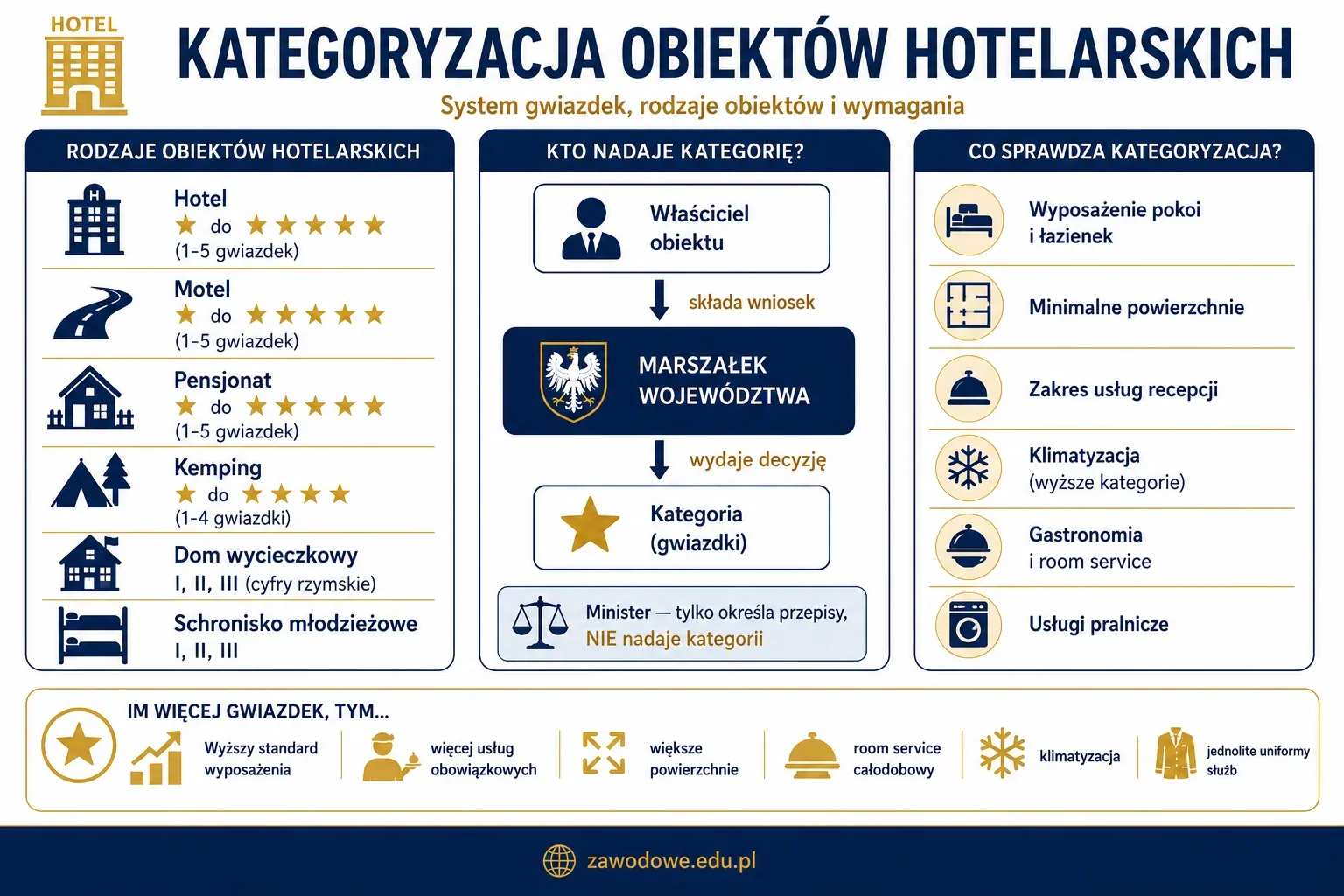 Infografika: kategoryzacja obiektów hotelarskich — rodzaje obiektów (hotel, motel, pensjonat, kemping) z systemem gwiazdek i cyfr rzymskich, rola marszałka województwa oraz wymagania zależne od kategorii