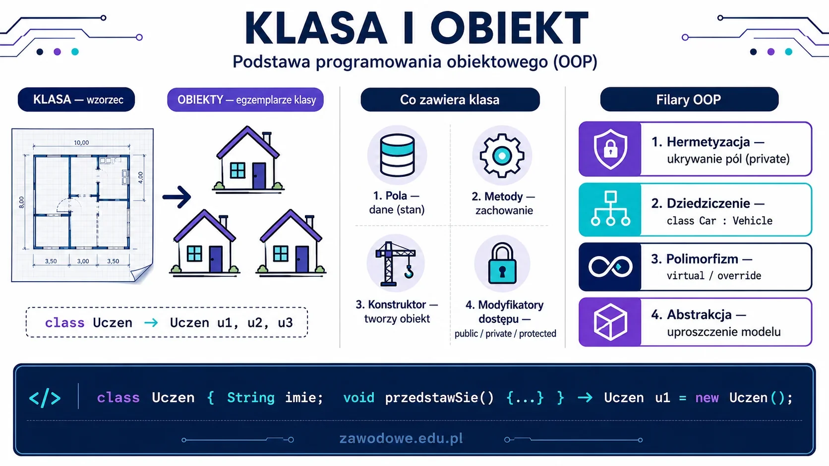 Infografika: klasa i obiekt w programowaniu obiektowym — klasa jako wzorzec, obiekt jako egzemplarz, zawartość klasy (pola, metody, konstruktor, modyfikatory dostępu) oraz cztery filary OOP: hermetyzacja, dziedziczenie, polimorfizm, abstrakcja.