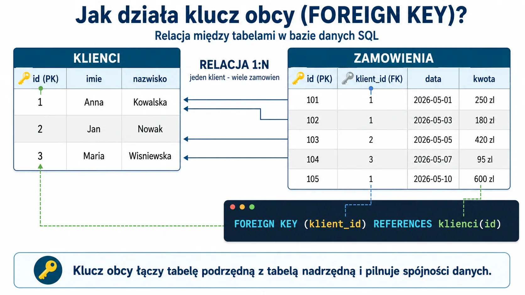 Infografika przedstawiająca działanie klucza obcego w SQL: po lewej tabela klienci z kluczem głównym id, po prawej tabela zamowienia z kluczem obcym klient_id wskazującym na klucz główny w tabeli klienci.