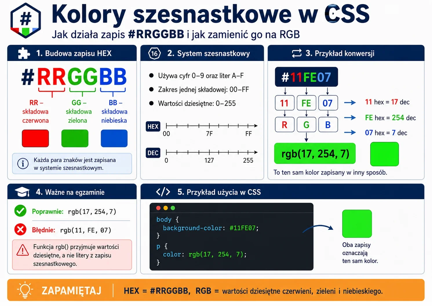 Infografika wyjaśniająca kolory szesnastkowe w CSS, budowę zapisu #RRGGBB oraz konwersję koloru #11FE07 na rgb(17, 254, 7).