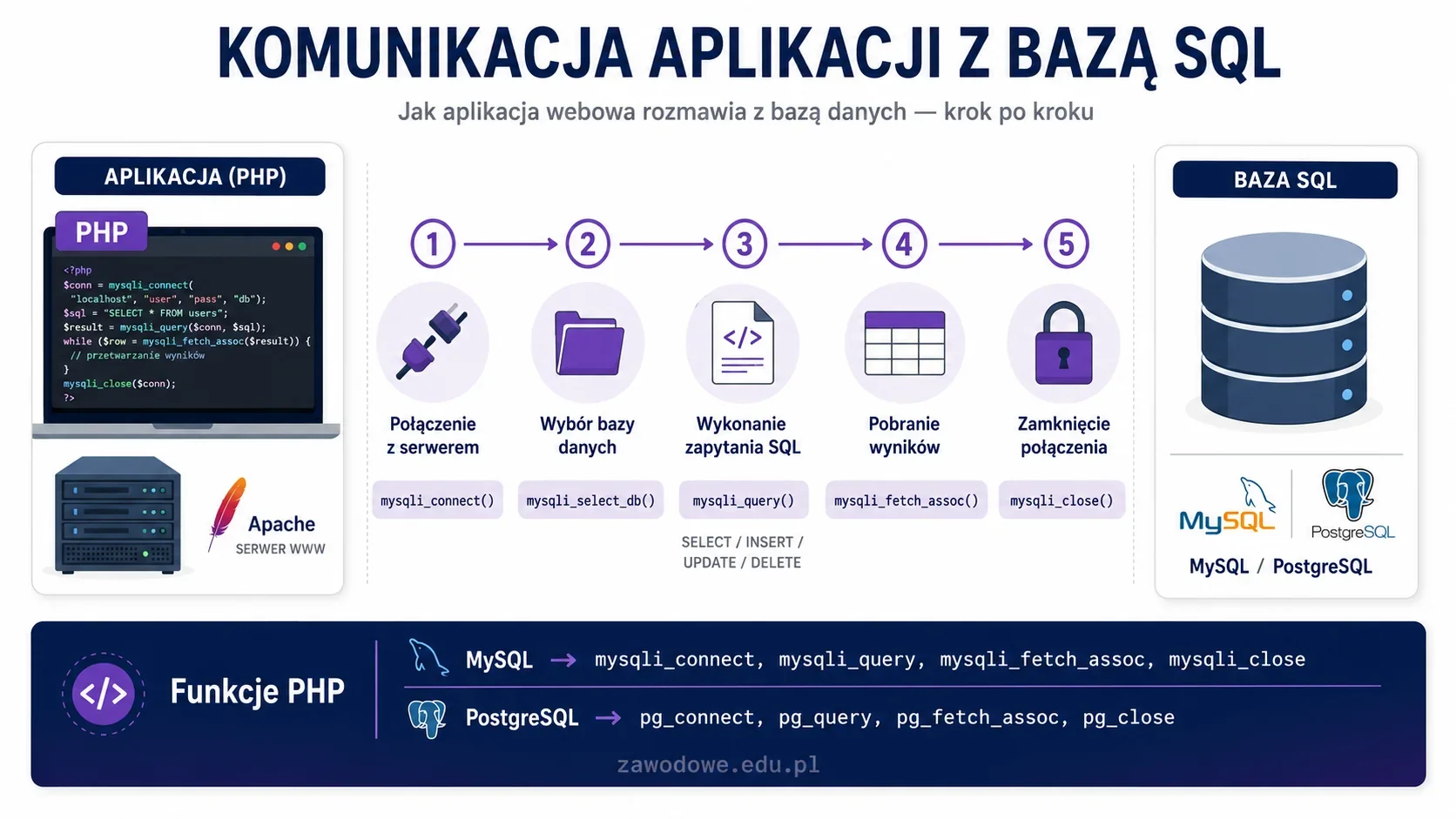 Infografika: komunikacja aplikacji internetowej z bazą SQL — kolejność operacji od połączenia mysqli_connect przez zapytanie SQL po pobranie wyników i zamknięcie mysqli_close, z funkcjami PHP dla MySQL i PostgreSQL
