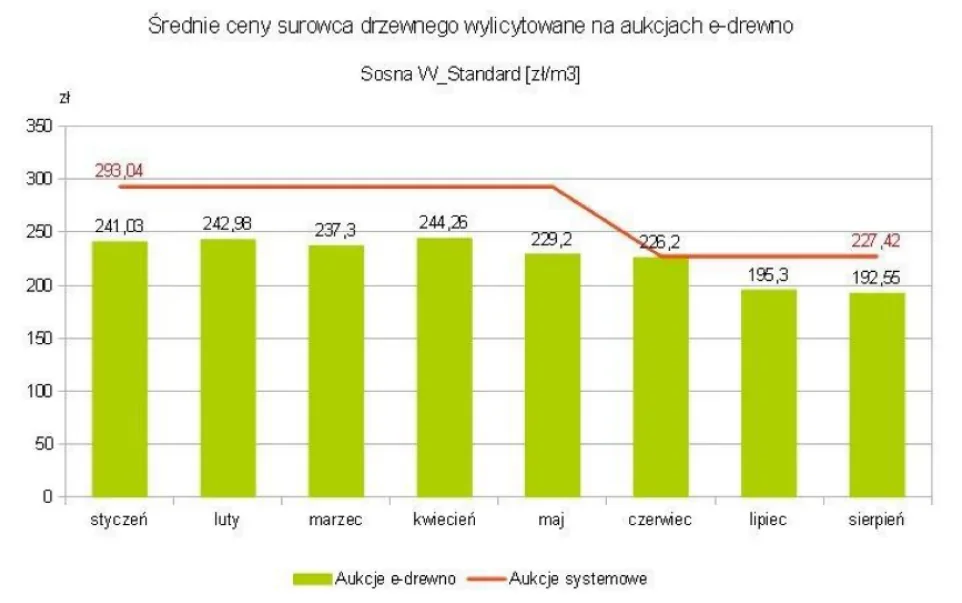 Wykres średnich cen surowca drzewnego Sosna W_Standard na aukcjach e-drewno od stycznia do sierpnia