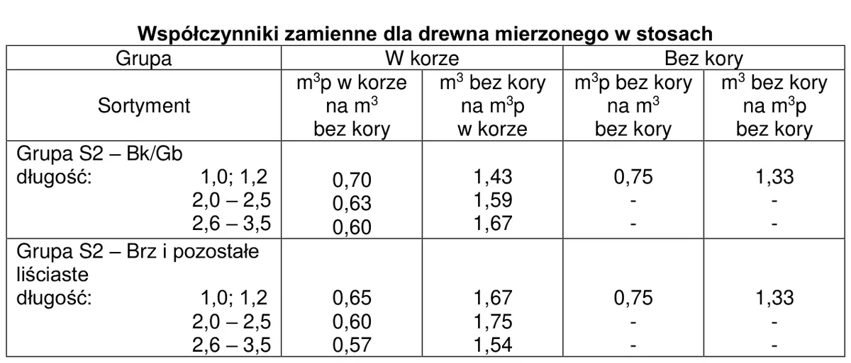 Tabela współczynników zamiennych dla drewna mierzonego w stosach, grupa S2