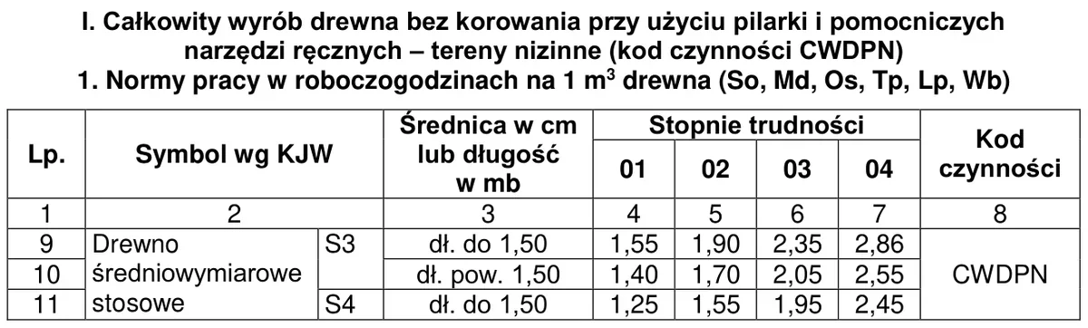 Tabela norm pracy w roboczogodzinach na 1 m3 drewna dla całkowitego wyrobu drewna, pozycje 9-11