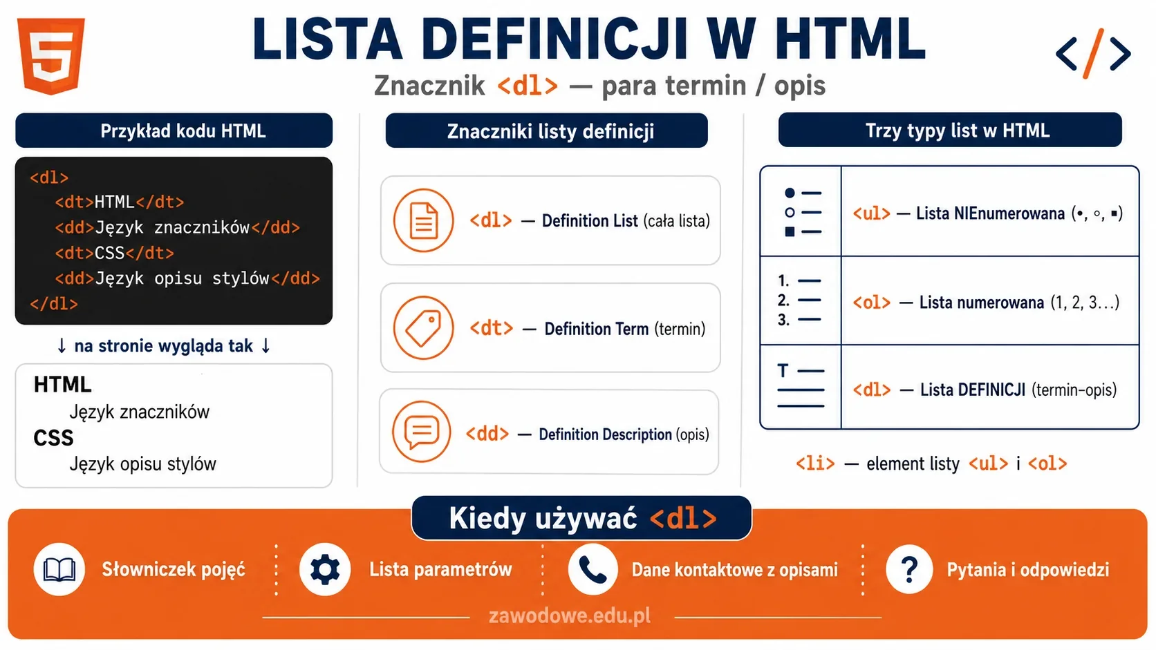 Infografika: lista definicji w HTML — znacznik dl z parami dt termin i dd opis, porównanie z listami ul nienumerowaną i ol numerowaną oraz przykłady kodu i zastosowania