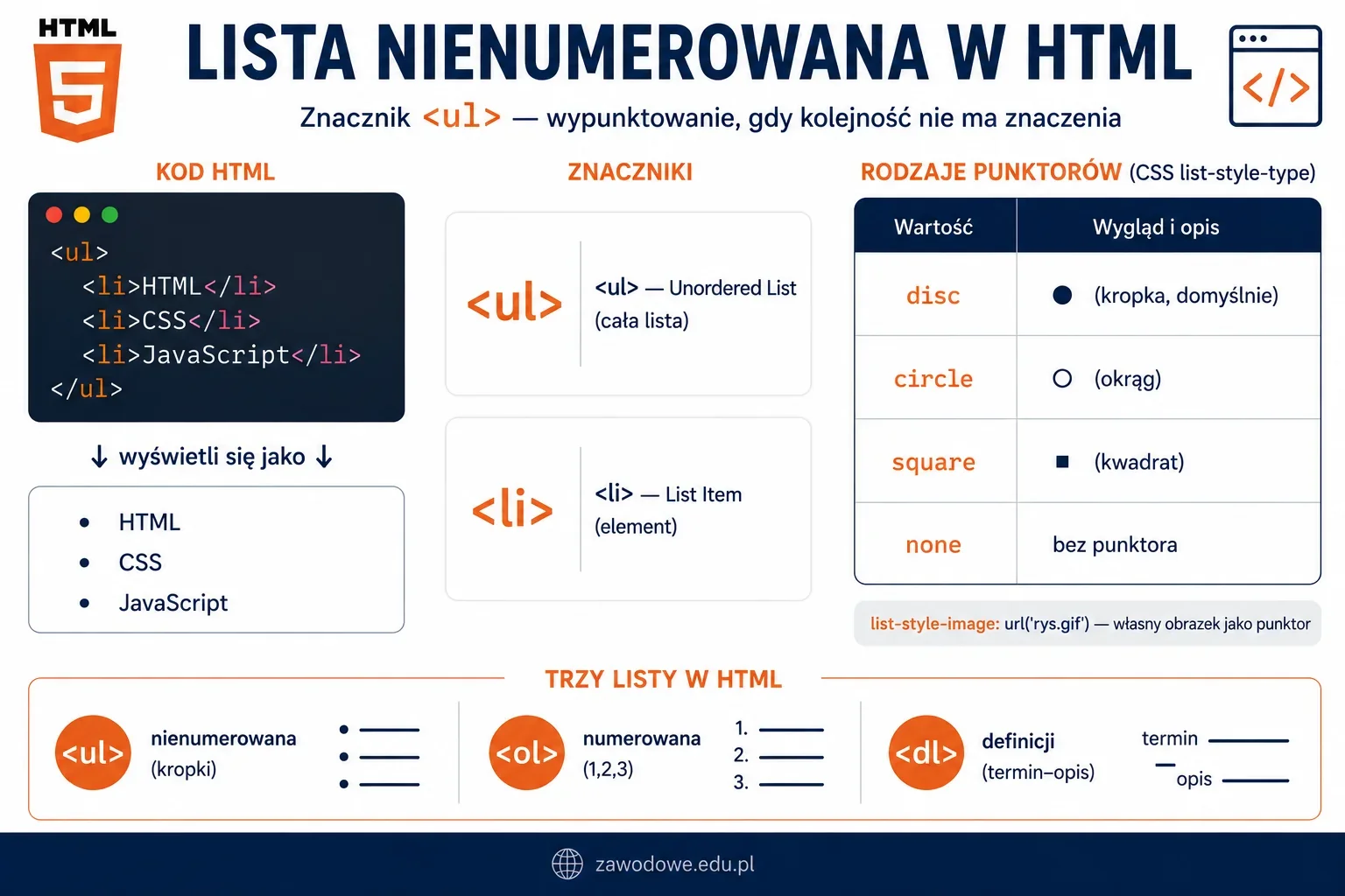 Infografika: lista nienumerowana w HTML — znacznik ul z elementami li, rodzaje punktorów (list-style-type), własny obrazek jako punktor (list-style-image) oraz porównanie z listą numerowaną ol i listą definicji dl