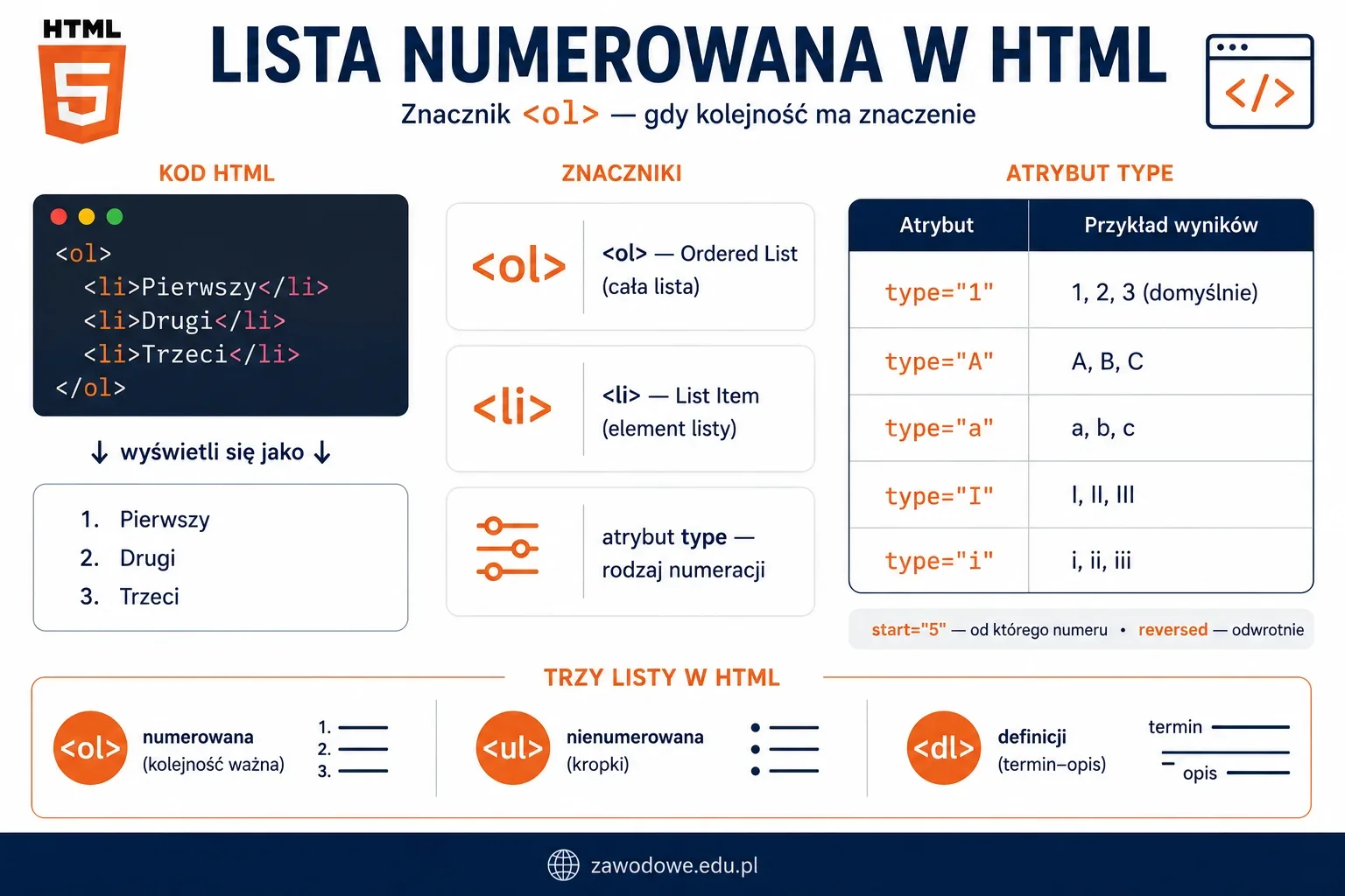 Infografika: lista numerowana w HTML — znacznik ol z elementami li, atrybuty type, start i reversed do sterowania numeracją oraz porównanie z listą nienumerowaną ul i listą definicji dl