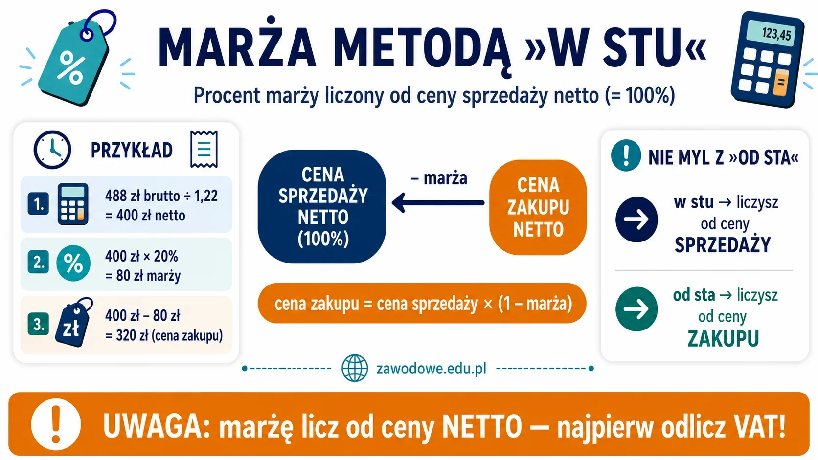 Infografika: marża metodą w stu — procent liczony od ceny sprzedaży netto, wzór i przykład obliczenia ceny zakupu (488 zł brutto → 320 zł), z odróżnieniem od metody od sta.