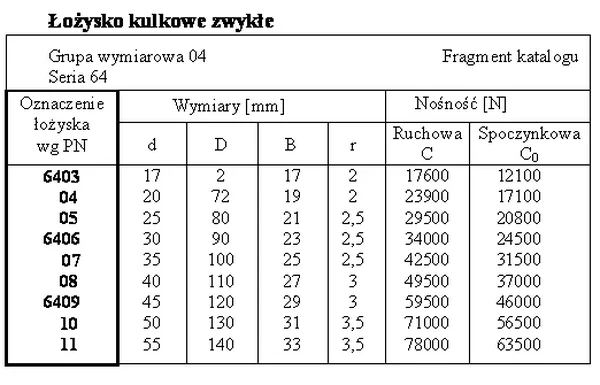 Fragment katalogu łożysk kulkowych zwykłych z oznaczeniami, wymiarami d, D, B, r i nośnością