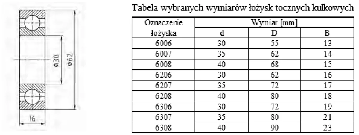 Rysunek łożyska kulkowego z wymiarami φ30, φ62 i 16 oraz tabela wymiarów wybranych łożysk tocznych kulkowych